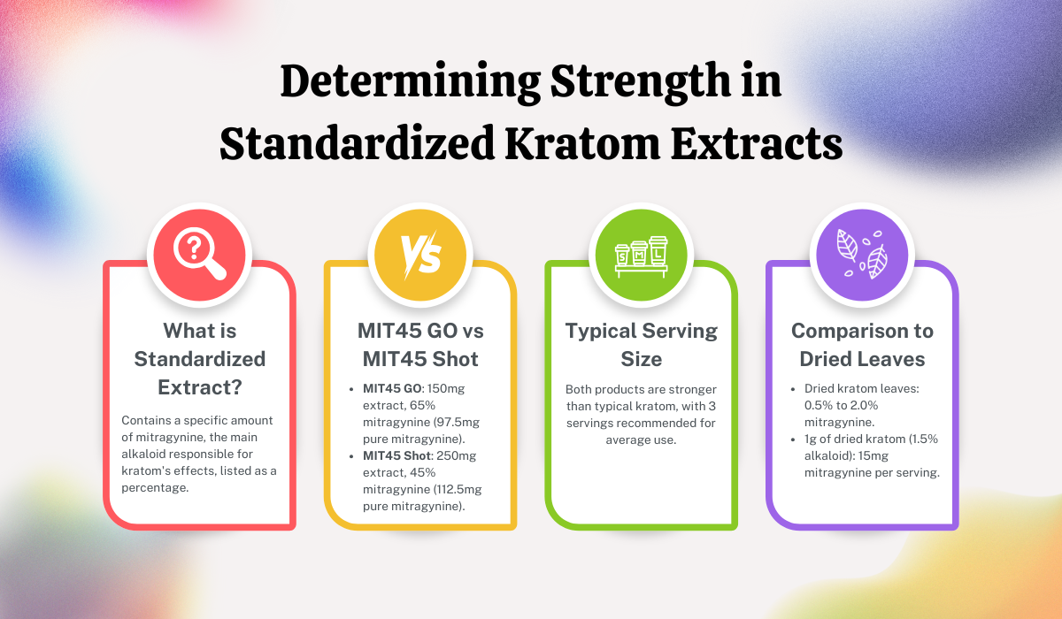 Determining Strength in Standardized Kratom Extracts